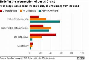 Resurrection Did Not Happen Say Quarter Of Christians The Muslim Times