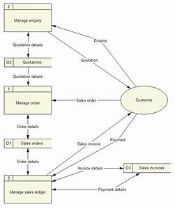 Event Management Data Flow Diagram