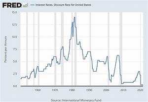 Interest Rates Discount Rate For United States Alfred St Louis Fed