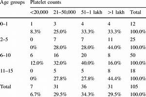 Platelet Count Normal Values