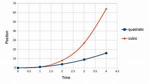 Why Is Acceleration Represented By A Curved Line On Distance Vs Time