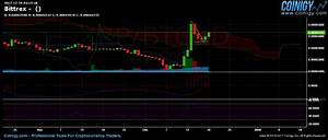 Bittrex Chart Published On Coinigy Com On December 19th 2017 At 4 15 Am