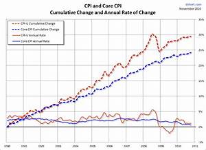 Advancing Time The Cpi Understates Inflation And Skews Expectations