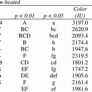 Icumsa Color Values Of Sugarcane Juice Heated Or Non Heated