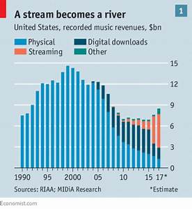 Music Streaming Growth Vs Music Sales Decline Chart Hypebot
