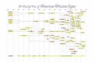 American Music History Chart