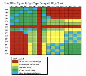 Myers Briggs Chart