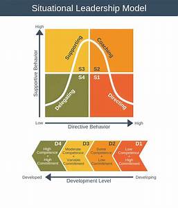 Situational Leadership Model Leadership Training From Epm