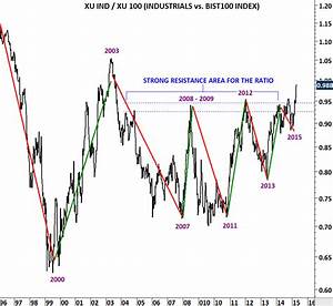Bist 100 Turkey And Industrial Sector Tech Charts