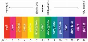 Universal Indicator Colour Color Names Chart Teaching Chemistry