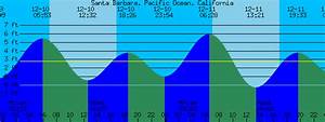 Santa Barbara Monthly Tide Chart