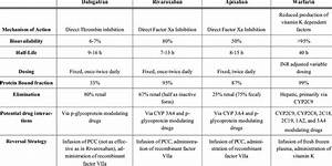 Pharmacology Of Newer Anticoagulants In Comparison To Warfarin