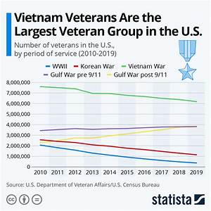 Chart Vietnam Veterans Are The Largest Veteran Group In The U S