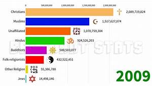 World Largest Religion Population Growth By Religion 1800 2100