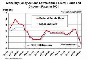Why Did The Federal Reserve System Lower The Federal Funds And Discount