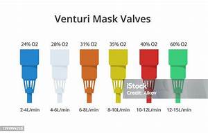 Venturi Oxygen Mask Color Codes Different Types Of Venturi Valves Stock