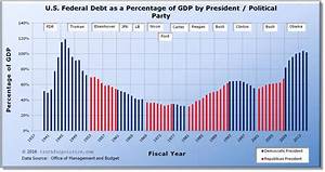 U S Federal Debt By President Political Party Truthful Politics