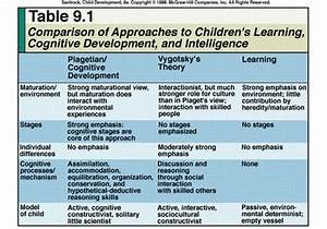 Piaget Stages Of Development Piaget Vygotsky And Learning Theory