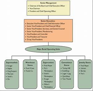 Kroger Organizational Structure Chart