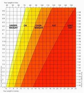 Height And Weight Charts For A Healthy Weight Weightlossforgood