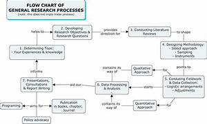 Flow Chart Of Research Process Khmer Playing