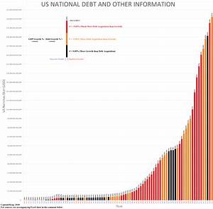 Us National Debt And Related Information Oc National Debt