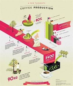 Coffee Production Infographic Infographic Illustration Infographic