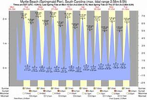 tide times and tide chart for myrtle beach springmaid pier