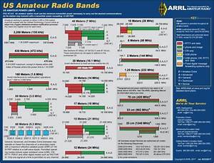 N2knl Band Plan