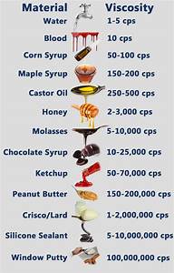 Viscosity Of Liquids Chart