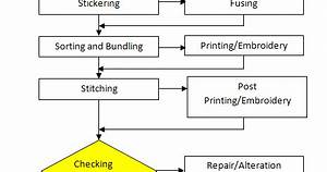 Production Process Flow For Woven Garment Manufacturing