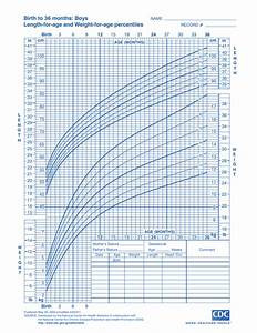 Cdc Boys Growth Chart Birth To 36 Months Length For Age And Weight