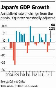 Japan Gdp Grows More Slowly Than Expected In Fourth Quarter Wsj