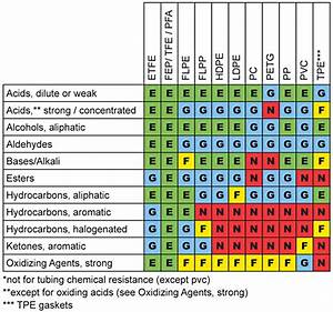 Chemical Glove Compatibility Chart
