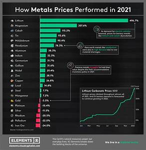 How Metals Prices Performed In 2021