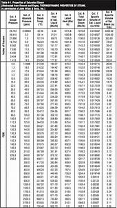 the steam table terms and heat transfer concepts the industrial