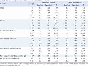 Table 1 From Complete Blood Count Reference Intervals And Patterns Of