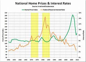 Do Rising Interest Rates Lead To Falling Home Prices Seattle Bubble