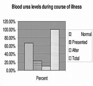 Blood Urea Levels During Course Of Illness Mg Dl Download Scientific