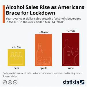 Chart Alcohol Sales Rise As Americans Brace For Lockdown Statista