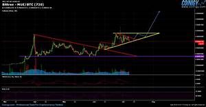Bittrex Mue Btc Chart Published On Coinigy Com On July 7th 2017 At