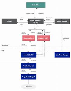 United Hampshire Us Reit United Hampshire Reit Structure