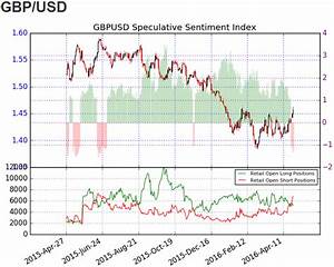 Gbp Usd Retail Fx Sentiment Most Extreme Since Last Summer