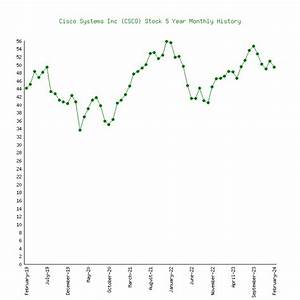 Cisco Systems Inc Csco Stock 5 Years History Returns Performance