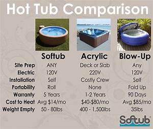 Wondering How Softubs Compare To Standard Acrylic Tubs Or Up Tubs