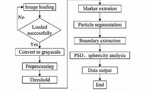 The Flow Chart For Image Processing And Analysis Download Scientific