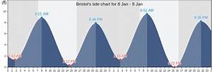 Bristol 39 S Tide Charts Tides For Fishing High Tide And Low Tide Tables