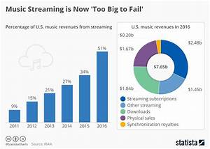 Music Streaming Tops The Charts Now Too Big To Fail For Music Industry