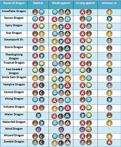 Dragon Weaknesses And Strengths 1 Dragon City Players