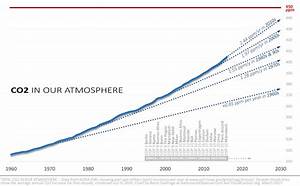 Atmospheric Co2 Levels Accelerate Upwards Smashing Records National